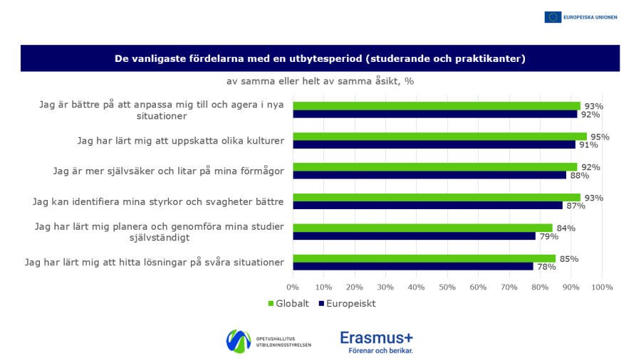 Infografiken presenterar de vanligaste fördelarna med utbytesperioder för studerande och praktikanter.