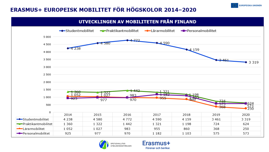 Linjediagram över högskolornas Erasmus+ europeiska mobilitet åren 2014–2020 för utresande mobilitet från Finland. Grafen visar utvecklingen av antalet student-, praktikant-, lärar- och personalmobilitet. Det största antalet utresande var inom studentmobilitet år 2017 (4 322), och det minsta inom personalmobilitet år 2020 (372). Trenden visar en nedgång från och med 2019, särskilt under 2020 i alla kategorier.