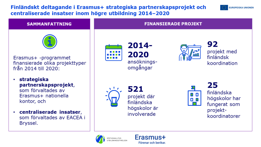 I infografiken presenteras finländarnas deltagande i Erasmus+-projekt åren 2014–2020. Erasmus+-programmet finansierade 2014–2020 strategiska partnerskapsprojekt, som administrerades av det nationella Erasmus+-programkontoret, samt centraliserade aktiviteter som administrerades av EACEA i Bryssel. De finländska högskolorna deltog i sammanlagt 521 projekt, av vilka 92 koordinerades av finländarna. 25 olika finländska högskolor fungerade som projektkoordinator.
