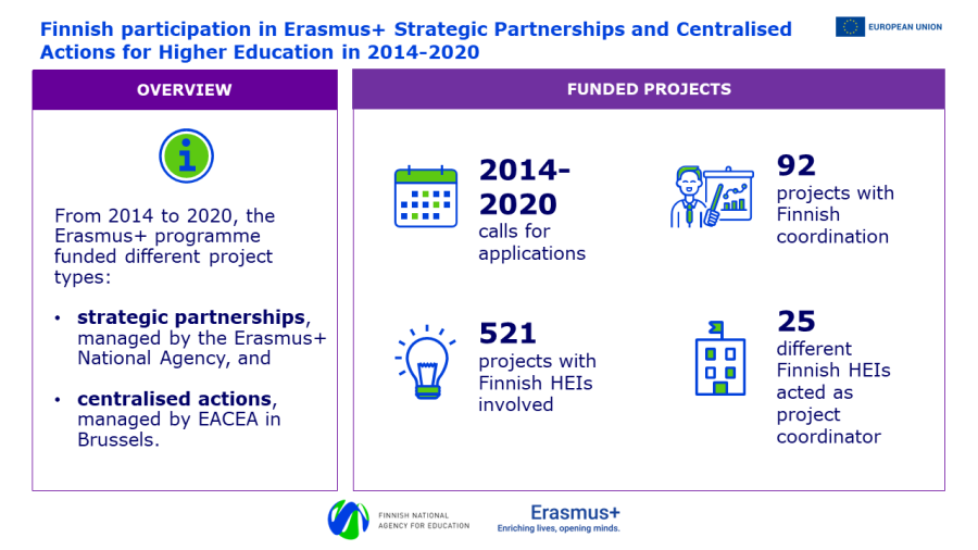 Infographic detailing Finnish participation in Erasmus+ projects in 2014–2020. Between 2014 and 2020, the Erasmus+ programme funded strategic partnerships managed by National Agencies for Erasmus+ and centralised actions managed by the EACEA in Brussels. During this period, Finnish higher education institutions participated in a total of 521 Erasmus+ projects, 92 of which had a Finnish coordinator. The number of different Finnish higher education institutions that served as project coordinators was 25.
