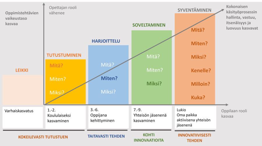 Kuvituskuva: Käsityön portaat varhaiskasvatuksessa sekä vuosiluokilla 1-9 ja lukiossa.  Ensin läsnä on leikki, sitten tutustuminen, harjoittelu, soveltaminen ja syventäminen. Edetään taidoissa kohden kokonaisen käsityöprosessin entistä itsenäisempää toteuttamista.