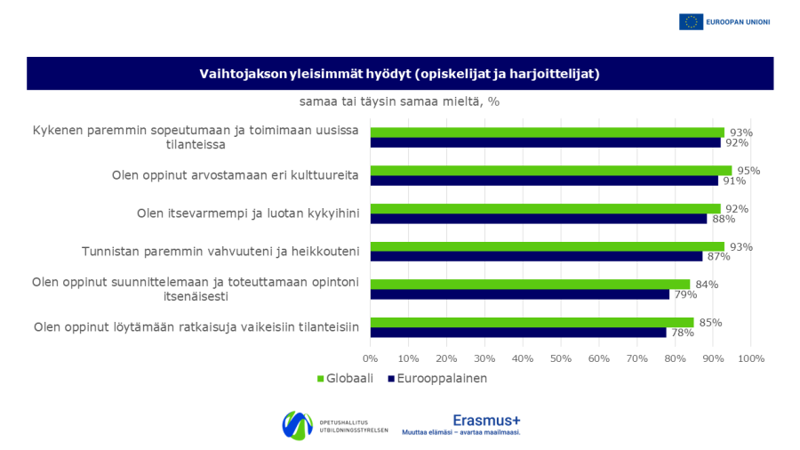 Infografiikka Erasmus+ -vaihto-ohjelman hyödyistä opiskelijoille ja harjoittelijoille. Otsikko: "Vaihtojakson yleisimmät hyödyt (opiskelijat ja harjoittelijat)". Pylväsdiagrammissa esitetään kuusi väittämää ja prosenttiosuudet, kuinka moni on samaa tai täysin samaa mieltä (globaali vs. eurooppalainen liikkuvuus). Esimerkiksi: "Kykenen paremmin sopeutumaan ja toimimaan uusissa tilanteissa" (globaali 93 %, eurooppalainen 92 %). Vähiten suosiota sai "Olen oppinut löytämään ratkaisuja vaikeisiin tilanteisiin".