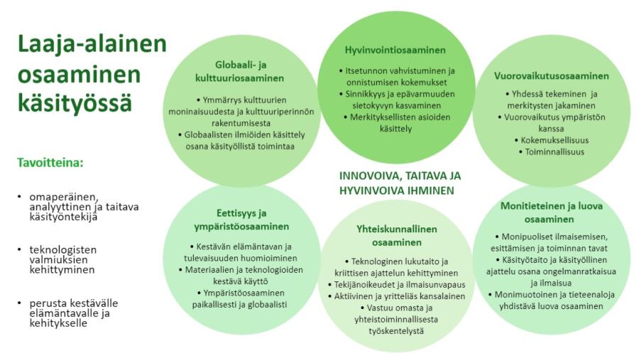 Kuvituskuva: Lukion käsityön laaja-alaiset tavoitteet. Avattu tekstinä kuvan alla leipätekstissä.