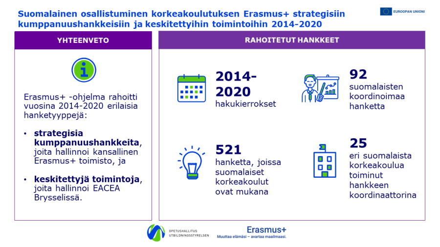 Infografiikassa esitellään suomalaisten osallistuminen Erasmus+ -hankkeisiin vuosina 2014–2020. Erasmus+ -ohjelma rahoitti vuosina 2014–2020 strategisia kumppanuushankkeita, joita hallinnoi kansallinen Erasmus+ toimisto, sekä keskitettyjä toimintoja, joita hallinnoi EACEA Brysselissä. Suomalaiset korkeakoulut osallistuivat yhteensä 521 hankkeeseen, joista 92 oli suomalaisten koordinoimia. 25 eri suomalaista korkeakoulua toimi hankkeen koordinaattorina.