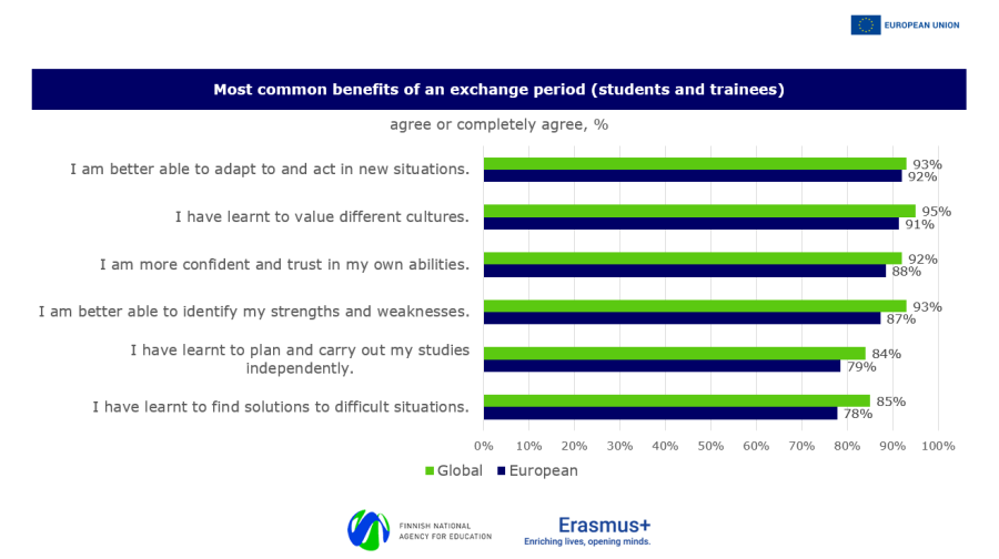 Bar chart showing the most common benefits of an exchange period for students and trainees. Categories include adaptation to new situations, valuing different cultures, confidence, identifying strengths, independent study, and problem-solving. Data compares global and European results. Details are given in the text of the page.