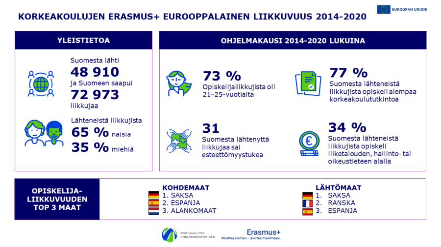 Infografiikka: korkeakoulujen Erasmus+ eurooppalainen liikkuvuus 2014-2020. Kuvion tiedot on avattu sivun tekstissä.