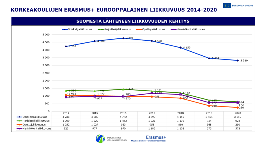 Viivakaavio korkeakoulujen Erasmus+ eurooppalainen liikkuvuus vuosina 2014–2020 Suomesta lähteneen liikkuvuuden osalta. Graafissa esitetään opiskelija-, harjoittelija-, opettaja- ja henkilöstöliikkuvuuden määrien kehitys. Suurin lähteneiden määrä oli opiskelijaliikkuvuudessa vuonna 2017 (4 322), ja pienin henkilöstöliikkuvuudessa vuonna 2020 (372). Trendi näyttää laskua vuodesta 2019 eteenpäin, erityisesti vuonna 2020 kaikissa kategorioissa.