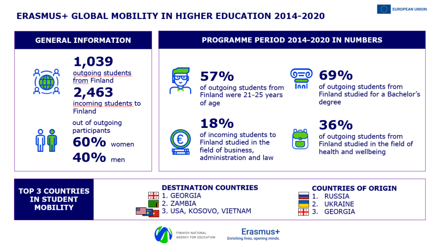 Infographic on Erasmus+ global mobility in higher education from 2014–2020. Shows statistics on outgoing and incoming students from Finland, gender distribution, age, degree level, study fields, and top destination and origin countries. Details are given in the text of the page.