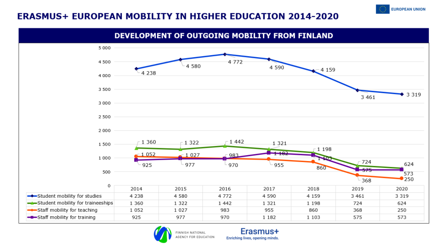 Graph showing the development of outgoing Erasmus+ mobility from Finland between 2014 and 2020. It displays trends for student mobility for studies, student mobility for traineeships, staff mobility for teaching, and staff mobility for training. Details are given in the text of the page.