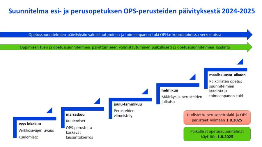 Aikajana esi- ja perusopetuksen opetussuunnitelman perusteiden päivityksestä