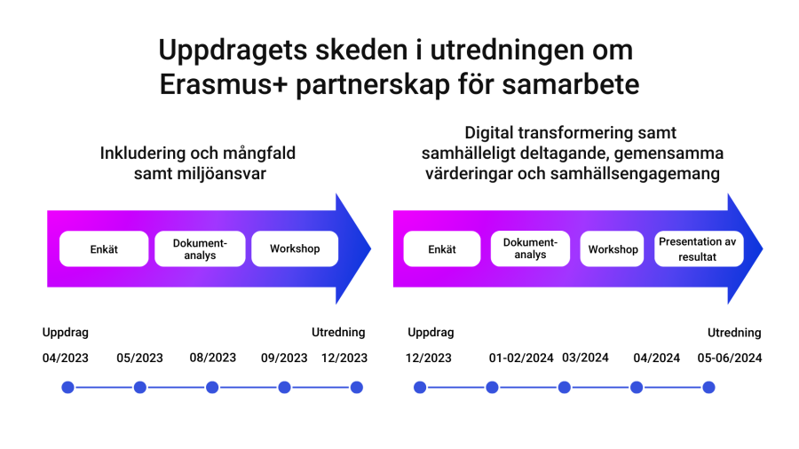 Uppdragets skeden i utredningen om Erasmus+ partnerskap för samarbete
