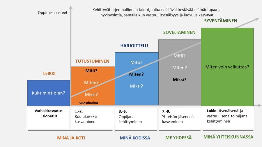 Graafinen kuva kotitalouden oppimisjatkumosta. Kuvan sisältö käy ilmi sisältötekstistä.