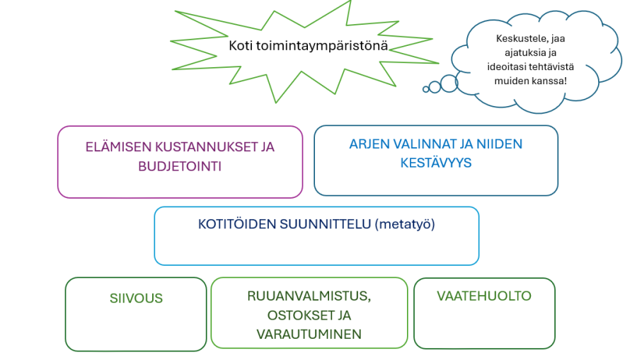 Koti toimintaympäristönä