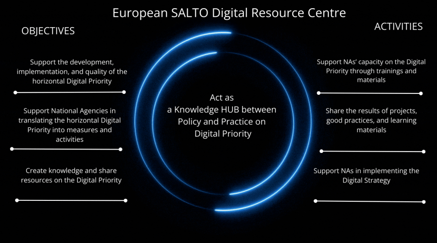 SALTO Digital acts as a knowledge HUB between Policy and Practice on Digital Priority.