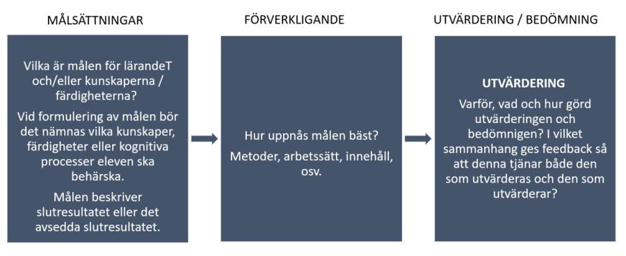 Illustration: Bedömningen genomförs i förhållande till de uppställda målen.