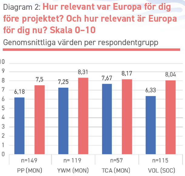 Hur relevant var Europa för dig före projektet? Och hur relevant är Europa för dig nu? Skala 0-10