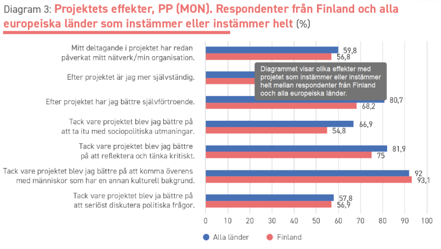 Projektets effekter, PP (MON). Respondenter från FInland och alla europeiska länder som instämmer eller instämmer helt (%)