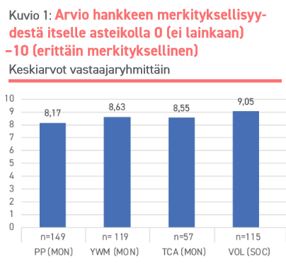 Arvio hankkeen merkityksellisyydestä itselle asteikolla 0 (ei lainkaan)-10 (erittäin merkityksellinen)