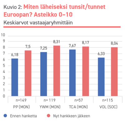 Kuvio 2: Miten läheiseksi tunsit/tunnet Euroopan? Asteikko 0-10