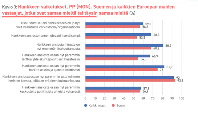 Kuvio 3: Hankkeen vaikutukset, PP (MON). Suomen ja kaikkien Euroopan maiden vastaajat, jotka ovat samaa mieltä tai täysin samaa mieltä (%)