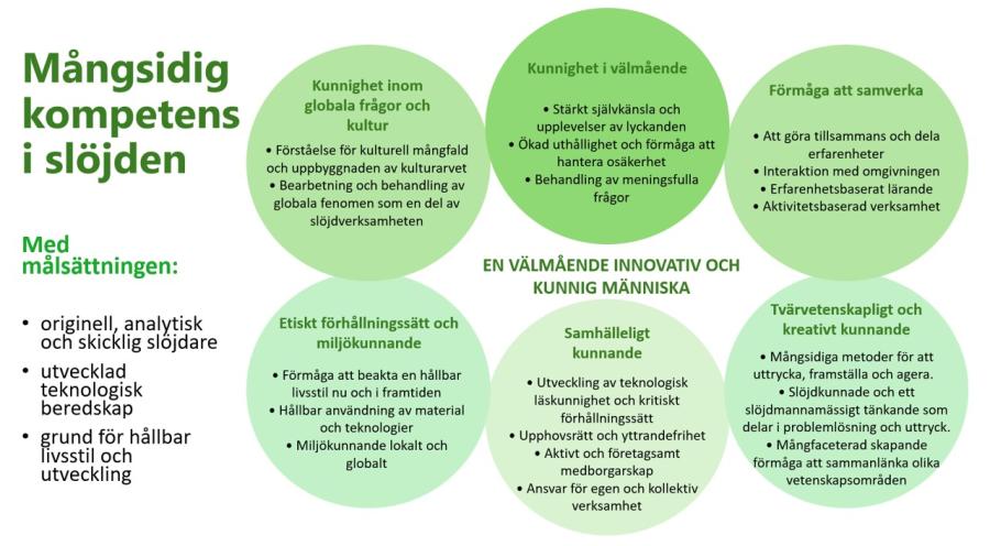 Illustration: I illustration presenteras och förklaras delområden för mångsidig kompetens med tanke på slöjdundervisningen i gymnasiet.