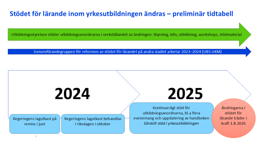 Stödet för lärande inom yrkesutbildningen ändras – preliminär tidtabell.