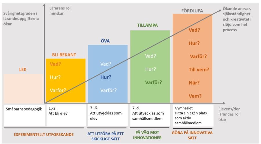 Illustration: trappan för att studera slöjd