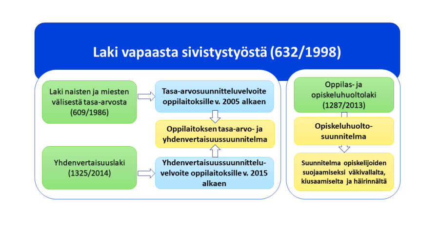 Lainsäädäntö velvoittaa laatimaan oppilaitoksen tasa-arvo- ja yhdenvertaisuussuunnitelman 
