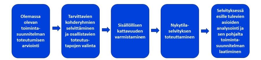 prosessi toimintasuunnitelman arvioinnista nykytilaselvityksen tekemiseen