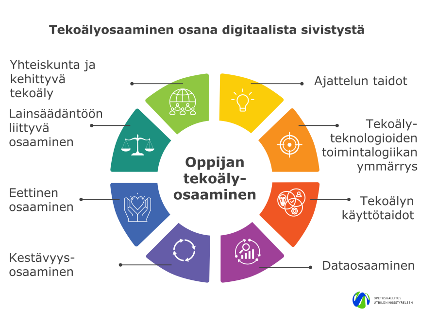 Tekoälyosaaminen osana digitaalista sivistystä: osa-alueet