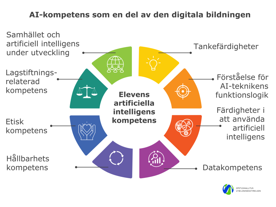 AI-kompetens som en del av den digitala bildningen