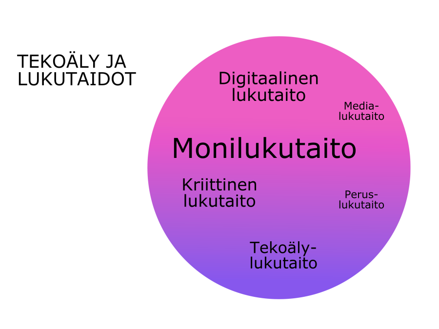 Kriittinen lukutaito, digitaalinen lukutaito, medialukutaito, peruslukutaito ovat kaikki monilukutaidon osa-alueita. 