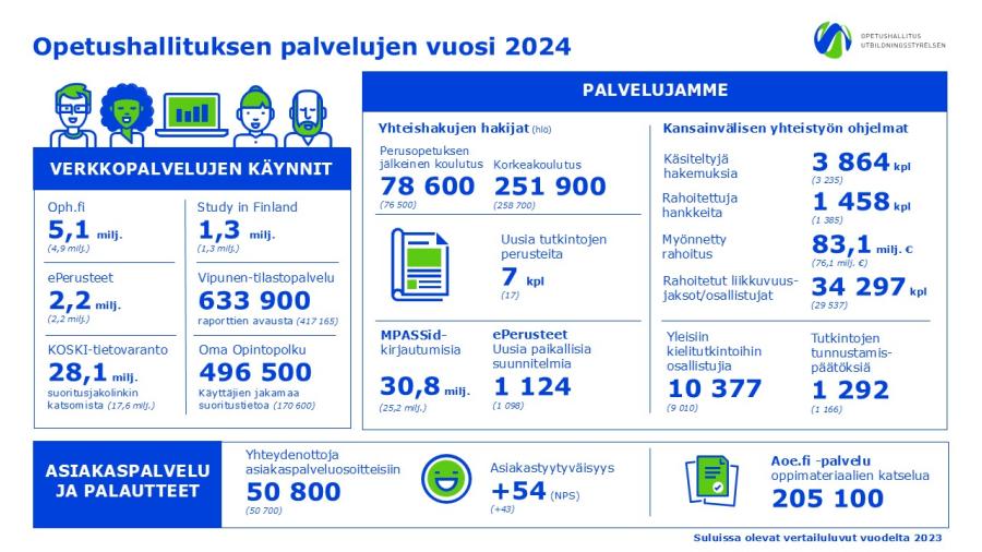 Opetushallituksen palveluiden tilannekuva vuodelta 2024