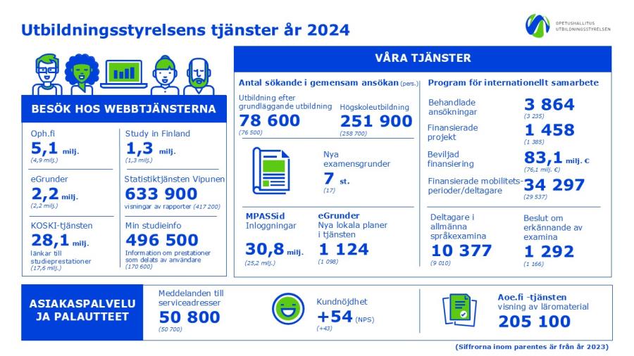 Lägesbild om Utbildningsstyrelsens tjänster år 2024