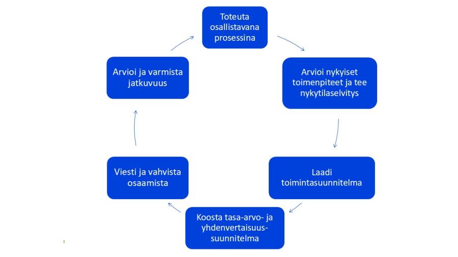 Tasa-arvo- ja yhdenvertaisuussuunnittelu toteutetaan kuusivaiheisena prosessina. 