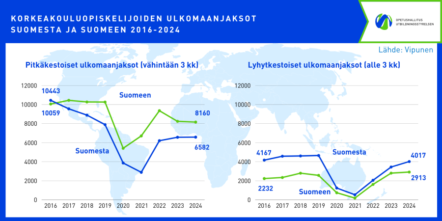 Graafi kuvaa korkeakouluopiskelijoiden kansainvälisten liikkuvuusjaksojen kehittymistä vuosina 2016-2024