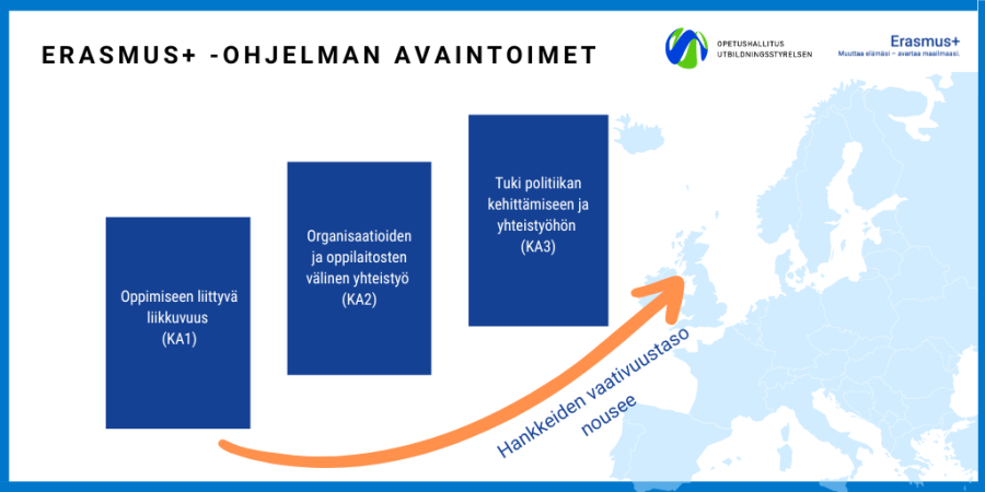 Kuvassa kolme laatikkoa, joissa on Erasmus+ -ohjelman avaintoimien nimet. Avaintoimet on myös kuvattu tekstissä tällä sivulla. 