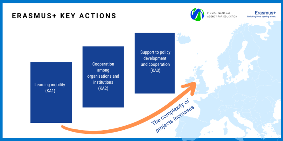 Erasmus+ key actions as a diagram (the same information can be found in text on the page).