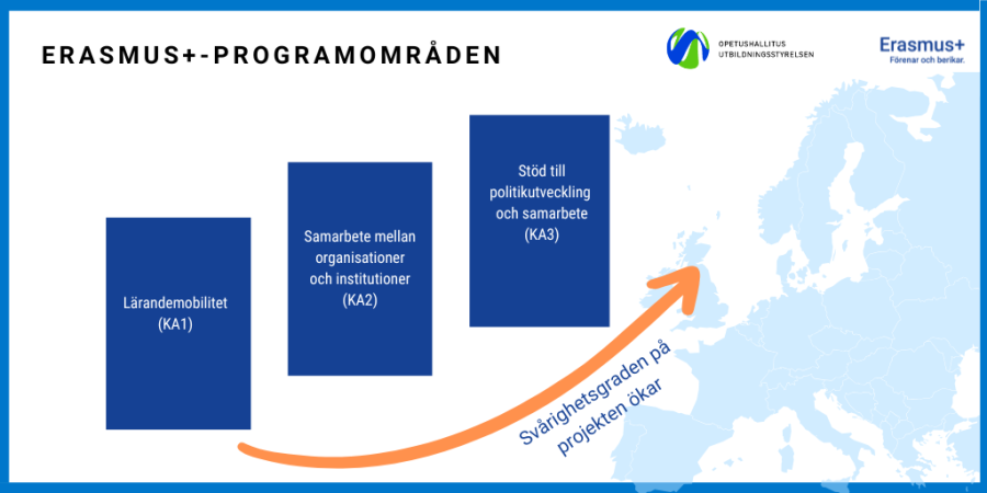 Erasmus+-programområden som ett diagram (samma information finns på text på sidan).