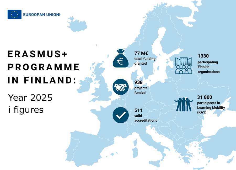 Erasmus+ programme in Finland, year 2025 in figures.