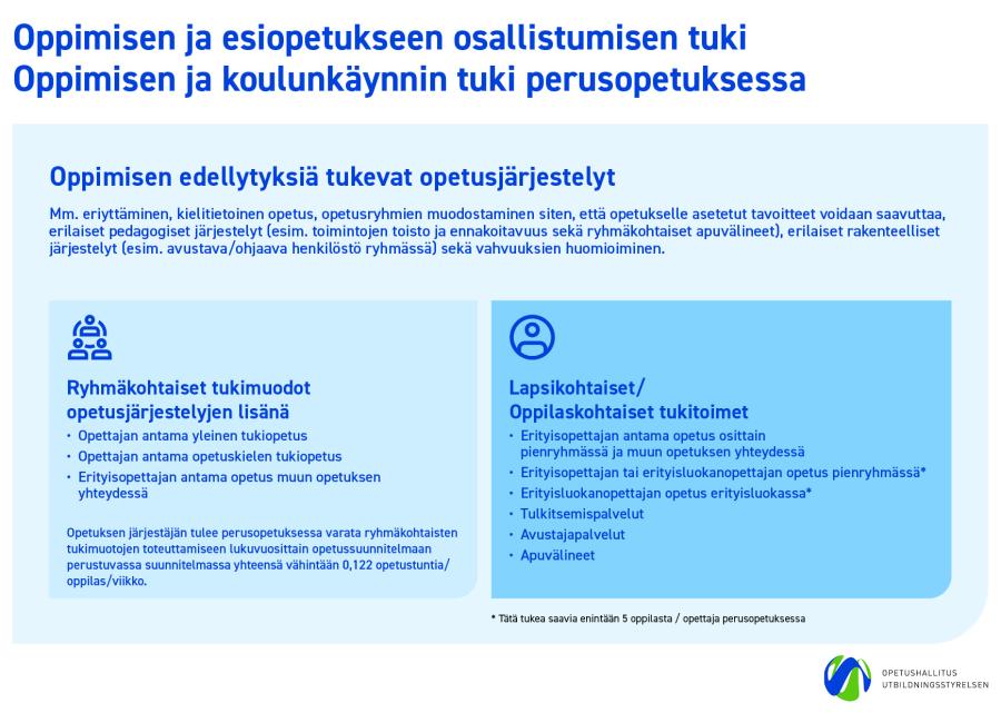 Kuvaan on koottu esi- ja perusopetuksen opetussuunnitelma perusteiden mukaisesti oppimisen edellytyksiä tukevat opetusjärjestelyt, ryhmäkohtaiset tukimuodot ja lapsikohtaiset/oppilaskohtaiset tukitoimet.