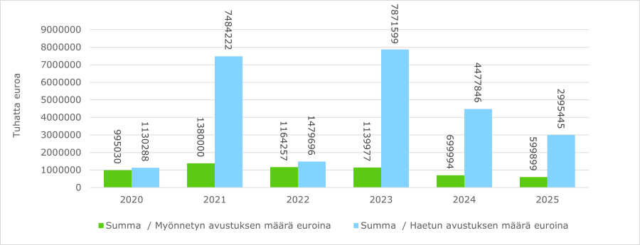 Lukutaito-ohjelmassa vuosina 2020-2025 haetut ja jaetut valtionavustukset