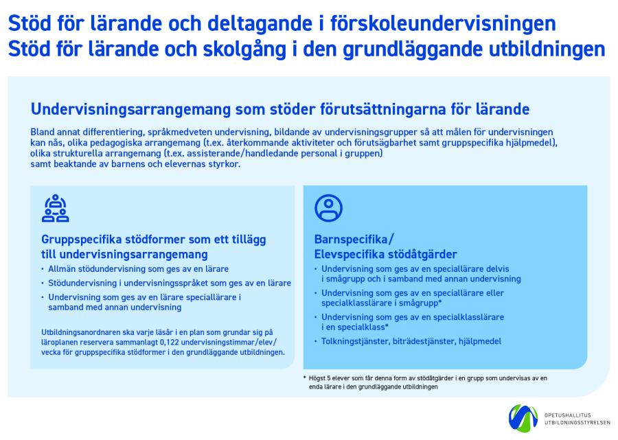 Bilden illustrerar stödet för lärande i förskoleundervisningen och i den grundläggande utbildningen