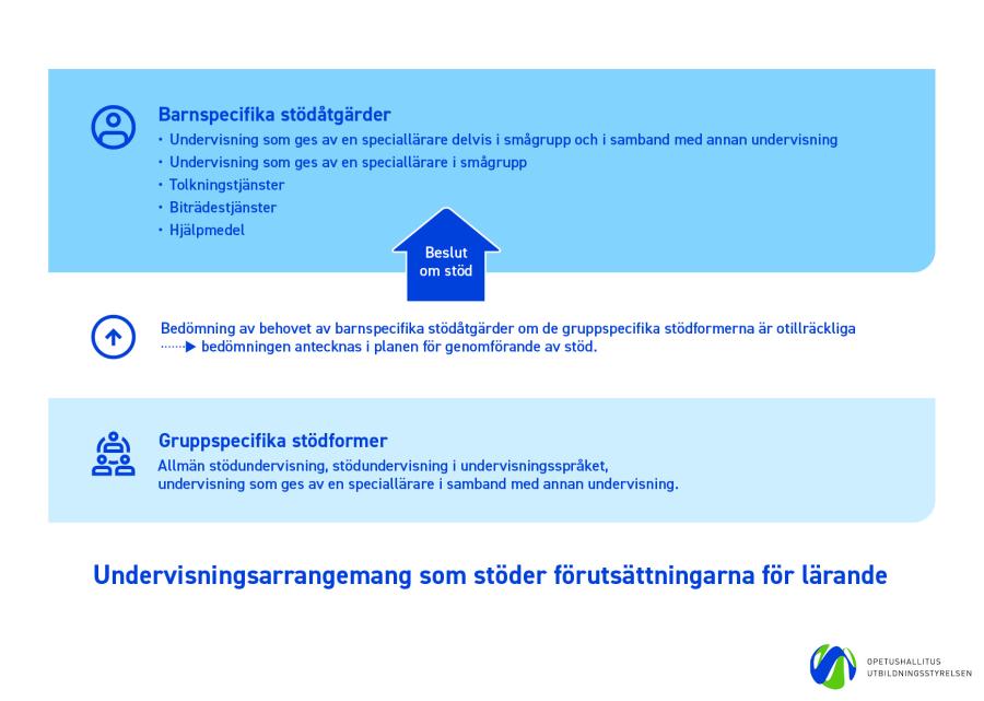 Bilden illustrerar bedömningen av behovet av barnspecifikt stöd, planeringen av genomförandet av stöd och beslut om stöd i förskoleundervisningen.