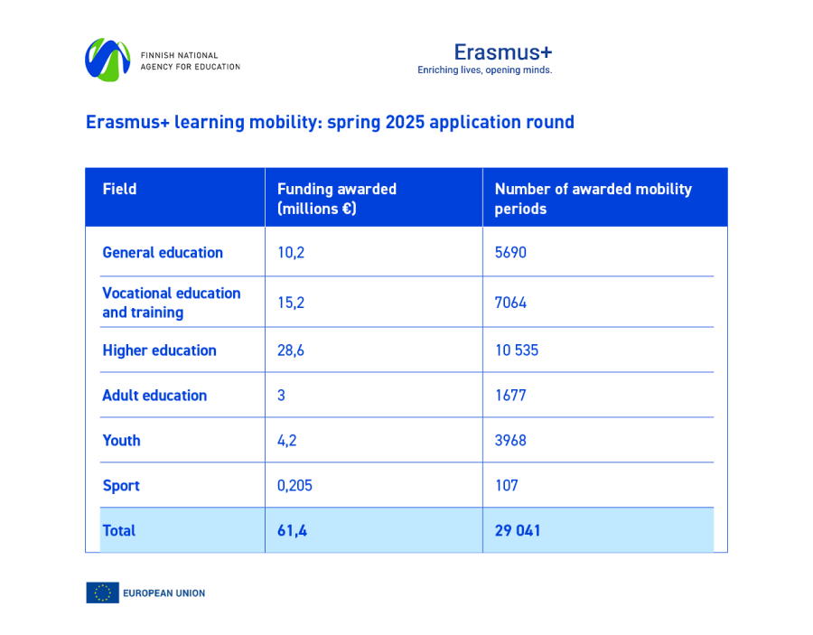 Table of grants for the spring 2025 call for applications for Erasmus+ learning mobility; the content of the table can be found in an attachment at the end of page.