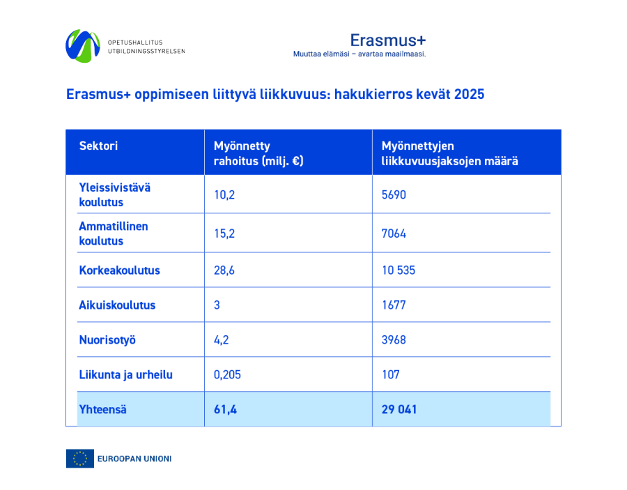 Taulukko Erasmus+ oppimiseen liittyvän liikkuvuuden kevään 2025 hakukierroksen myönnöistä; taulukon sisältö löytyy tekstinä liitetiedostosta sivun alalaidasta.