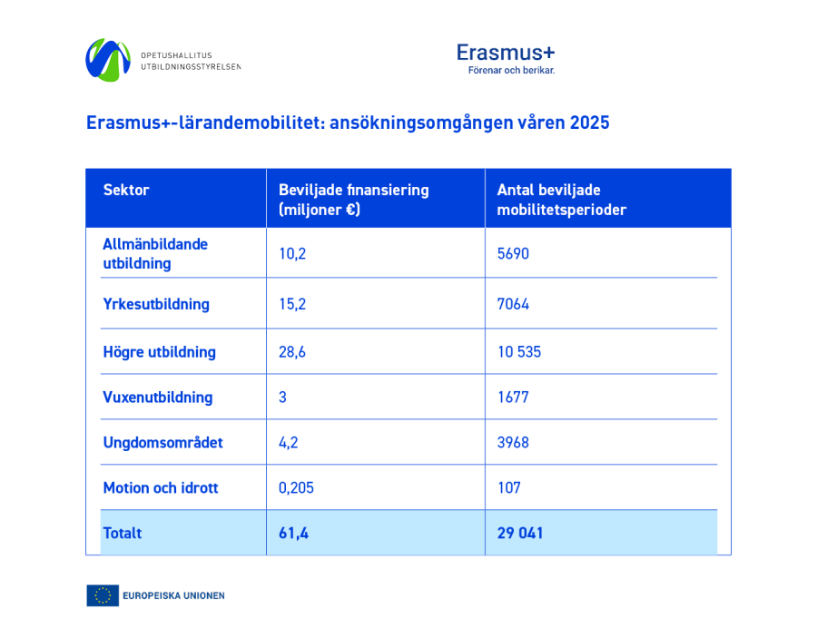Tabell över bidrag för vårens ansökningsomgång 2025 för Erasmus+-lärandemobilitet; tabellens innehåll finns i text i den bifogade filen längst ner på sidan.