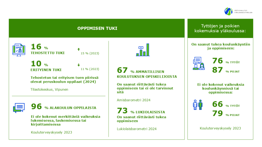 Infograafi oppimisen tuesta
