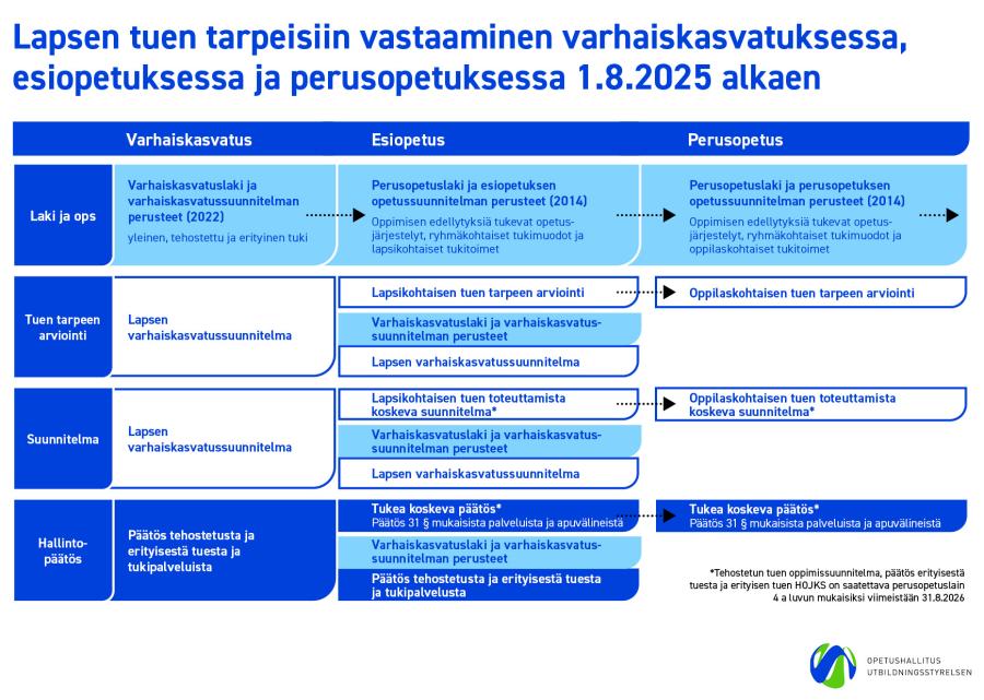 Lapsen tuen tarpeisiin vastaaminen jatkumona 