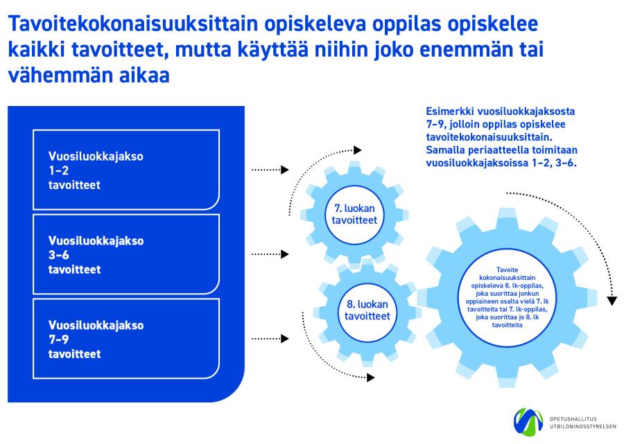 Tavoitekokonaisuuksittain opiskeleva oppilas
